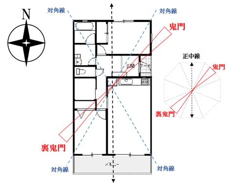 建築方位|家相は家の間取り図で鑑定される！方位盤の見方や鬼。